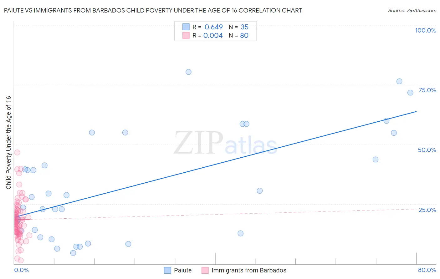 Paiute vs Immigrants from Barbados Child Poverty Under the Age of 16