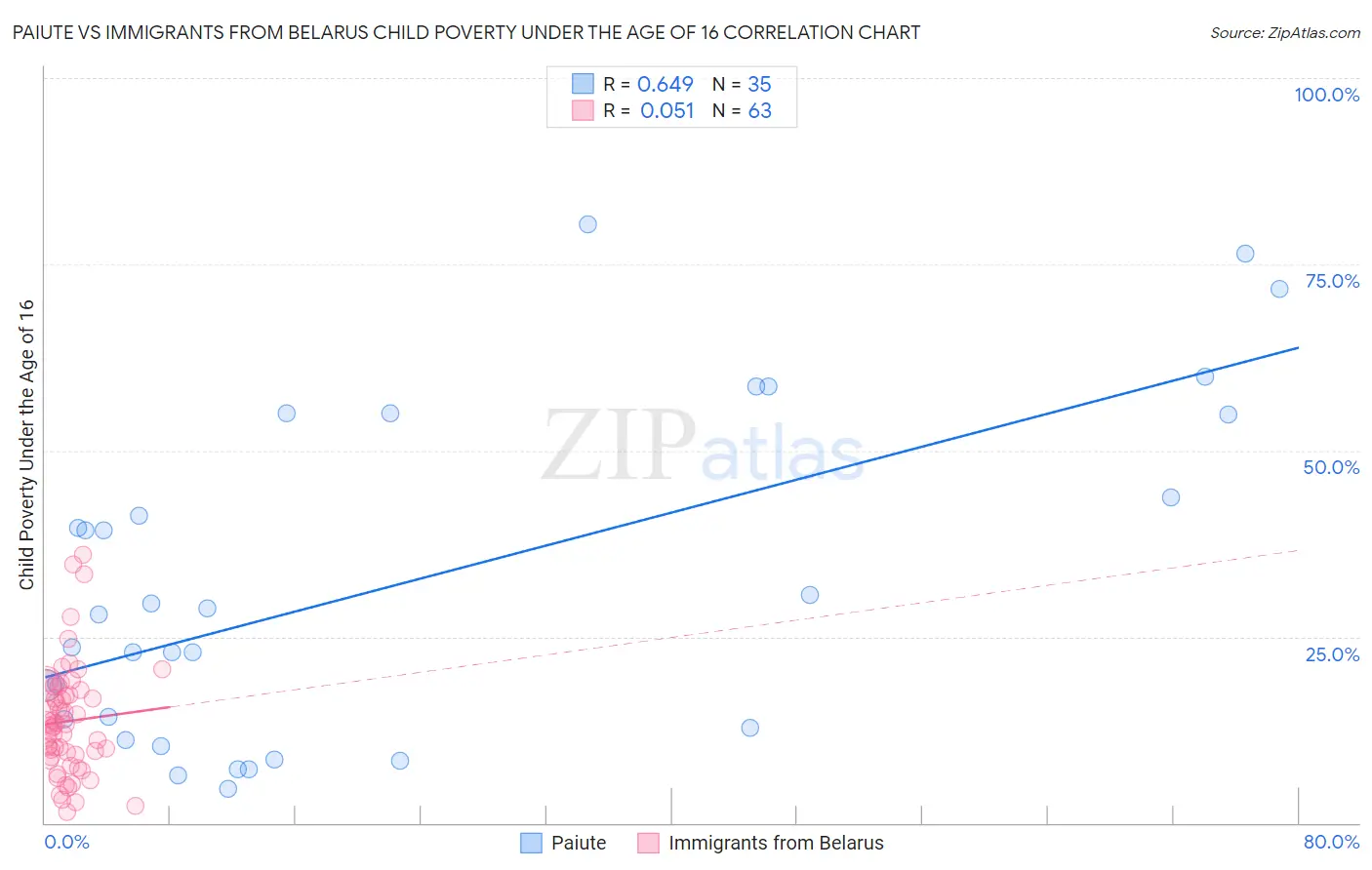 Paiute vs Immigrants from Belarus Child Poverty Under the Age of 16