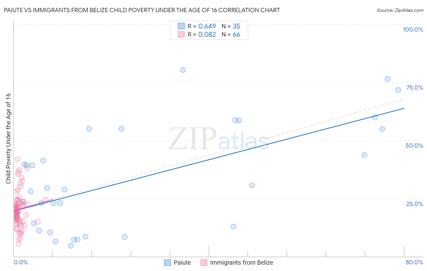 Paiute vs Immigrants from Belize Child Poverty Under the Age of 16