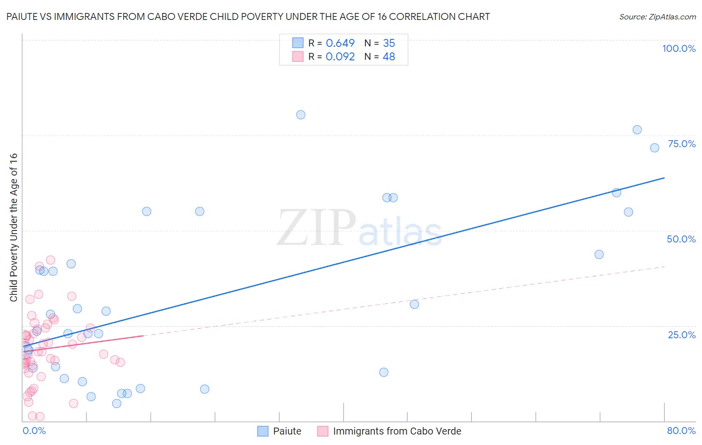 Paiute vs Immigrants from Cabo Verde Child Poverty Under the Age of 16