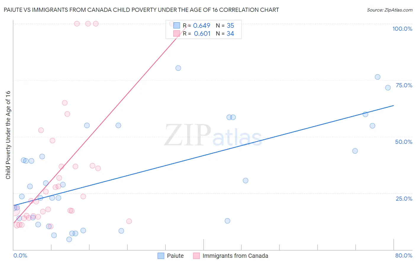 Paiute vs Immigrants from Canada Child Poverty Under the Age of 16