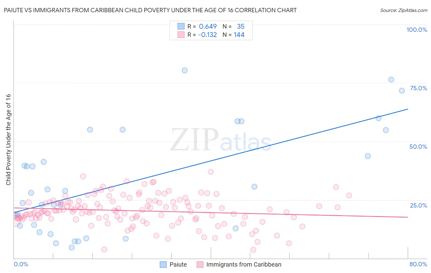 Paiute vs Immigrants from Caribbean Child Poverty Under the Age of 16