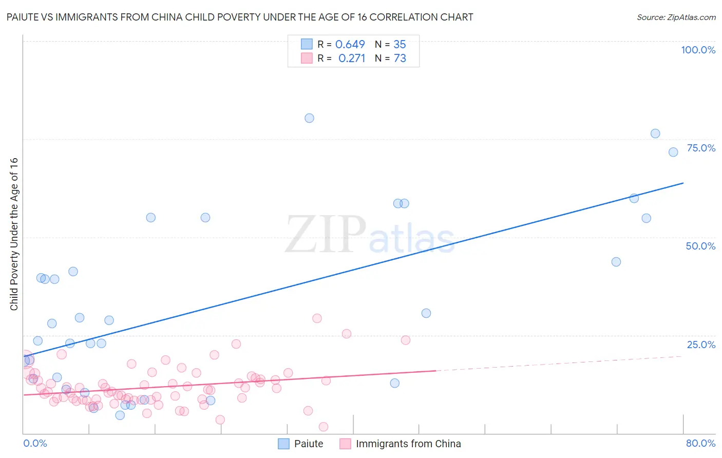 Paiute vs Immigrants from China Child Poverty Under the Age of 16