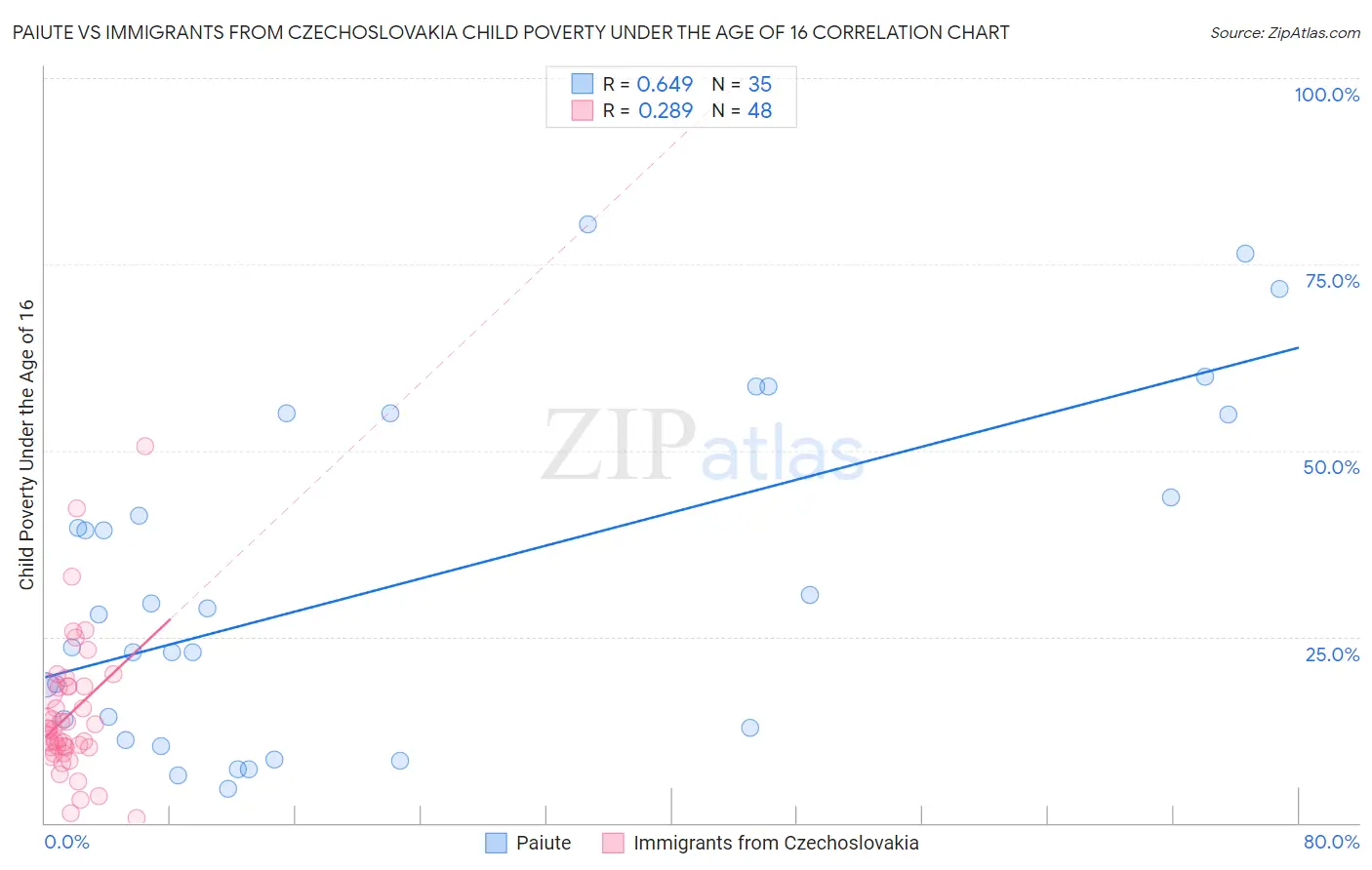 Paiute vs Immigrants from Czechoslovakia Child Poverty Under the Age of 16