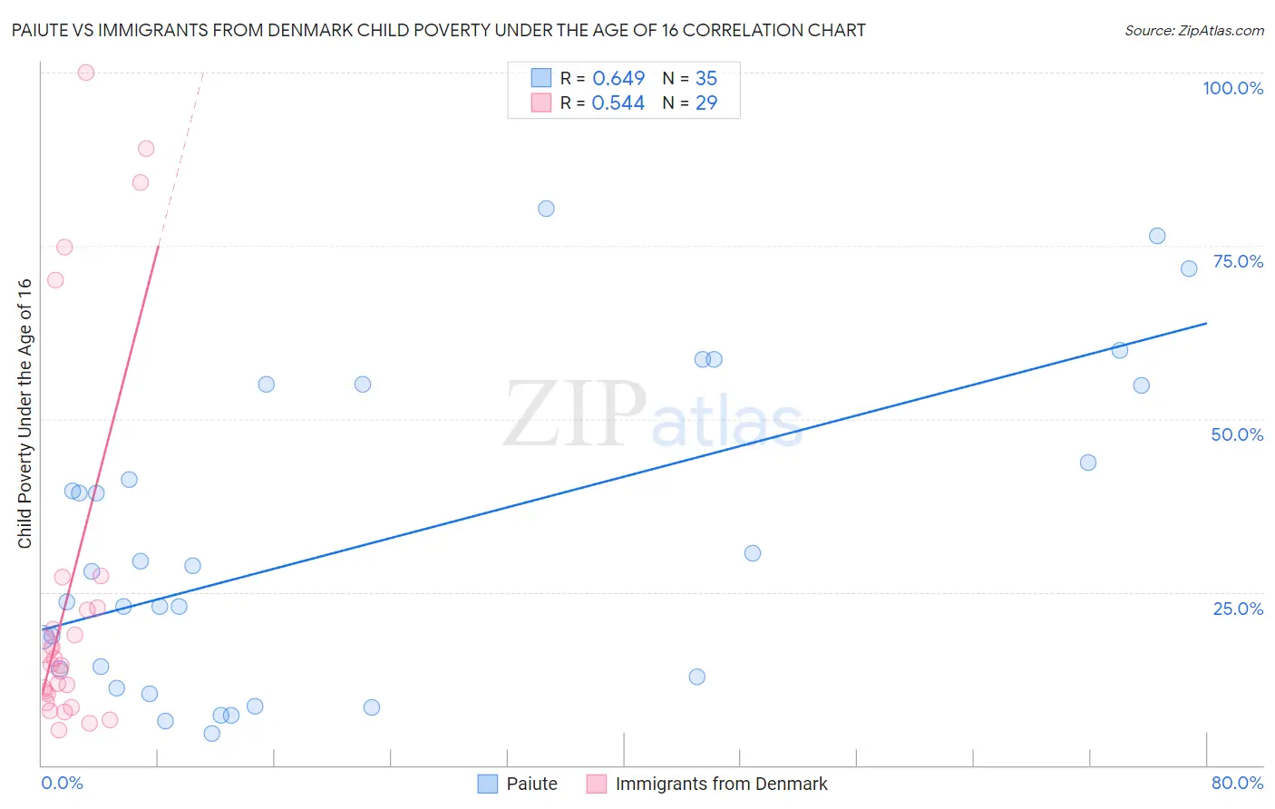 Paiute vs Immigrants from Denmark Child Poverty Under the Age of 16