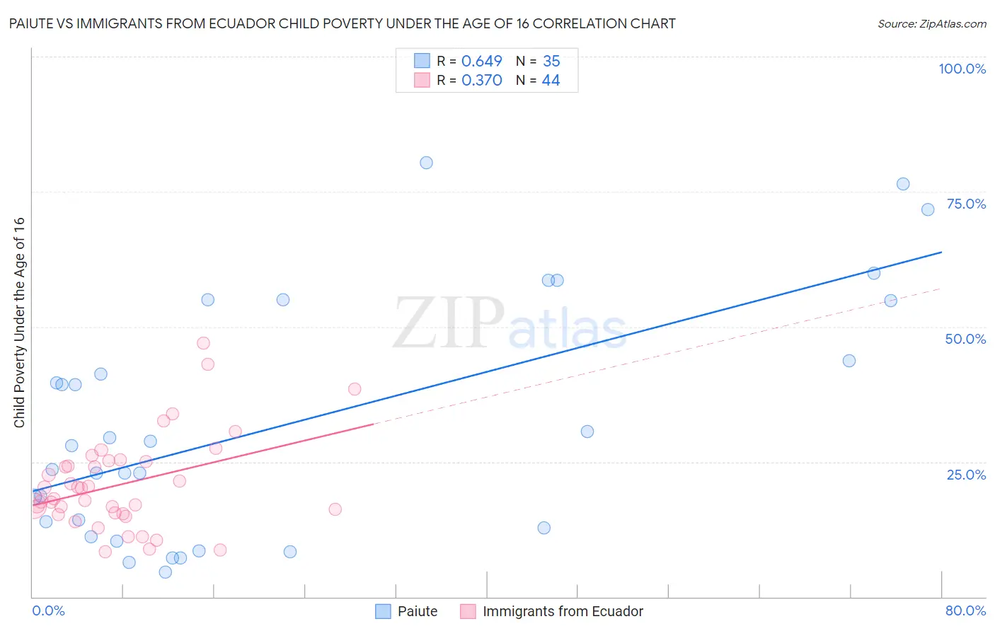 Paiute vs Immigrants from Ecuador Child Poverty Under the Age of 16