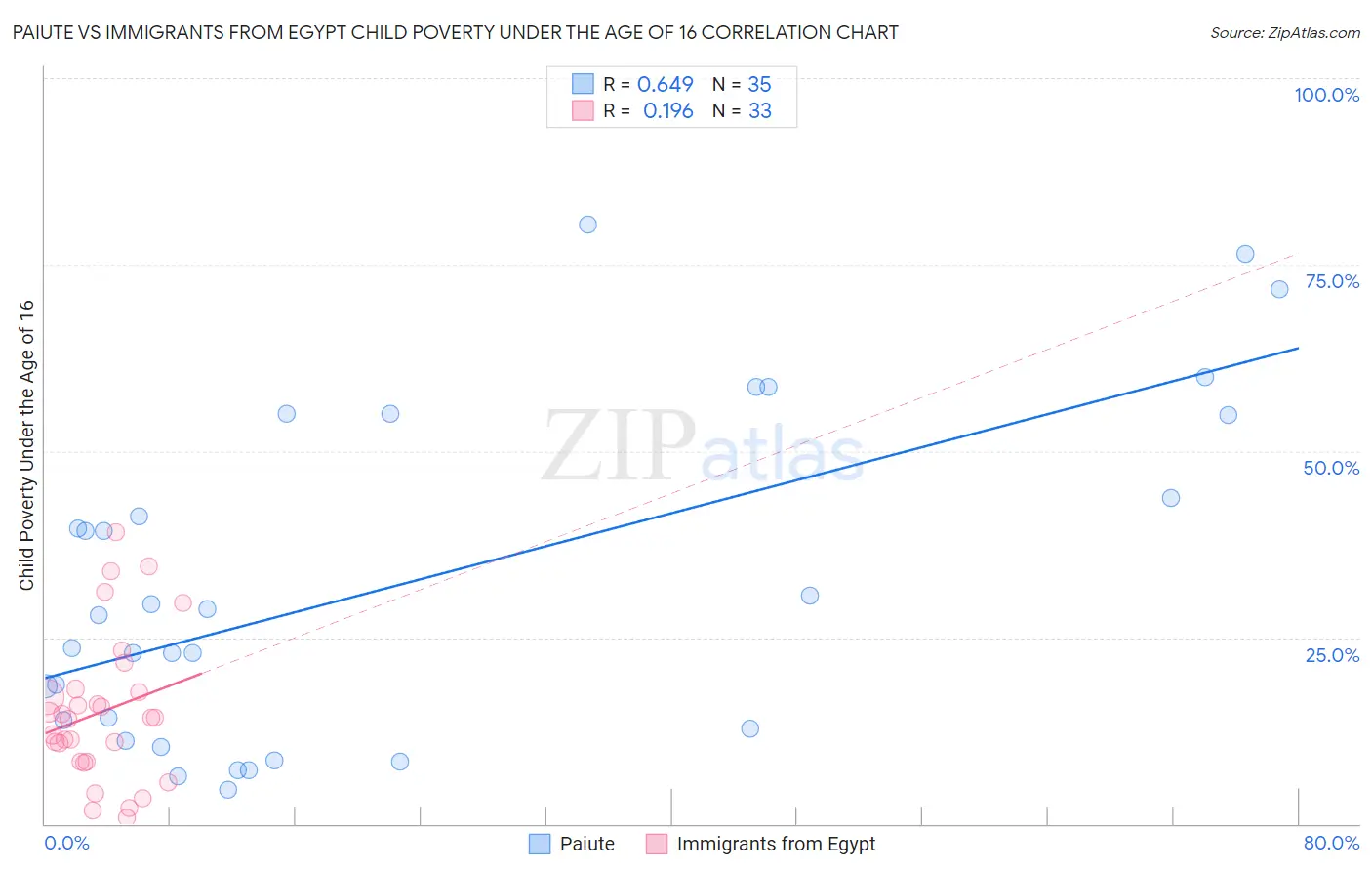 Paiute vs Immigrants from Egypt Child Poverty Under the Age of 16