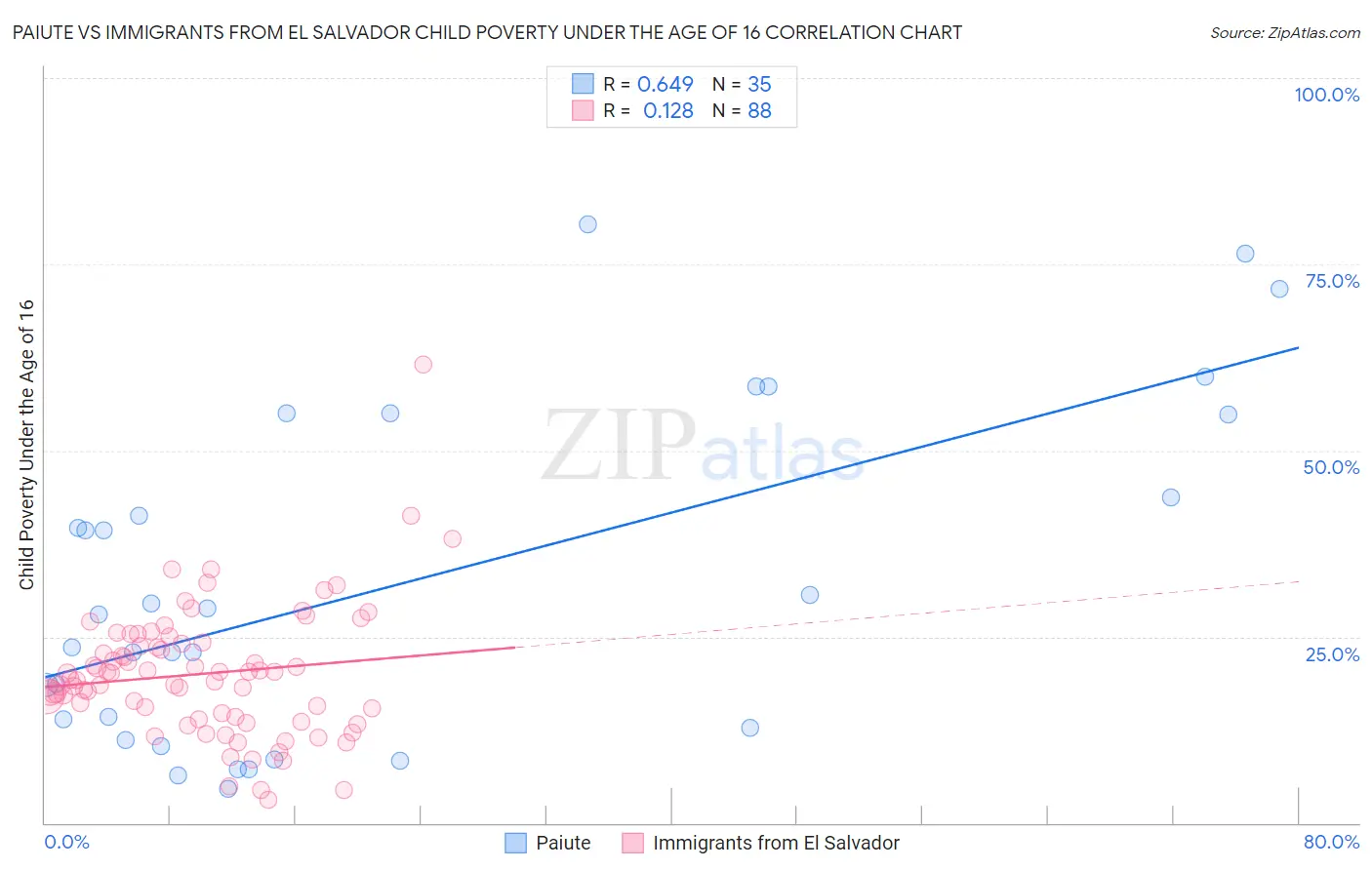 Paiute vs Immigrants from El Salvador Child Poverty Under the Age of 16