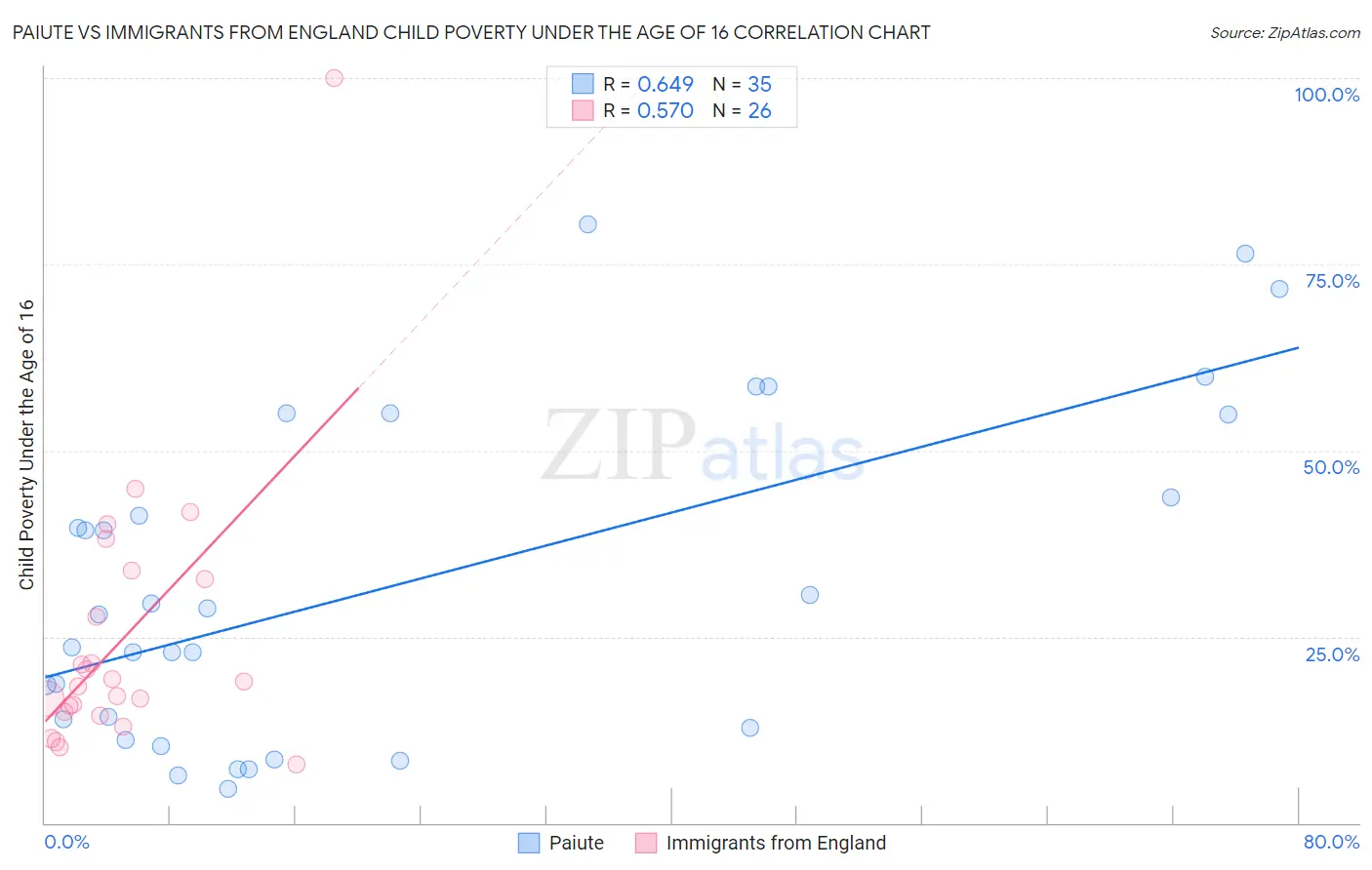 Paiute vs Immigrants from England Child Poverty Under the Age of 16