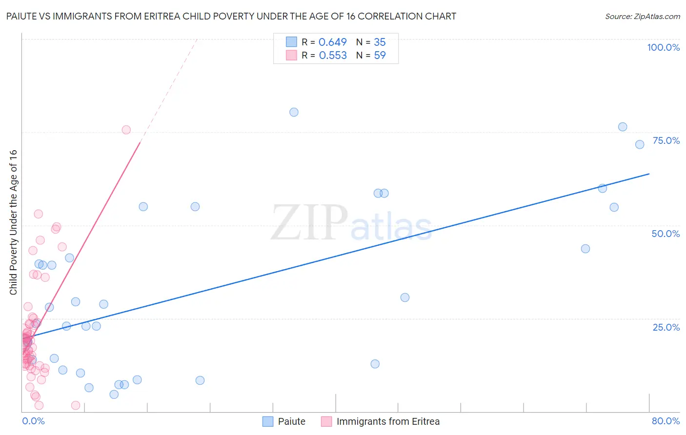 Paiute vs Immigrants from Eritrea Child Poverty Under the Age of 16