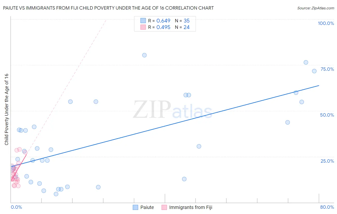 Paiute vs Immigrants from Fiji Child Poverty Under the Age of 16