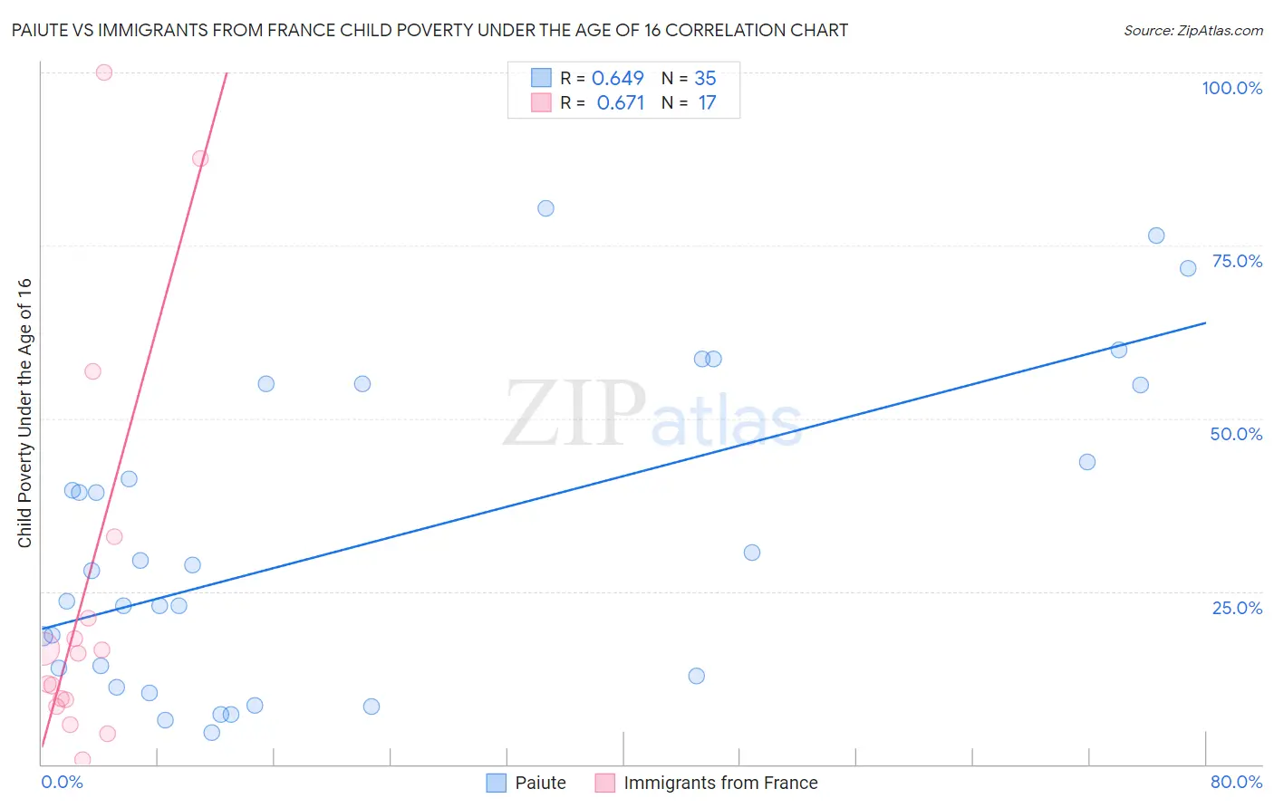 Paiute vs Immigrants from France Child Poverty Under the Age of 16