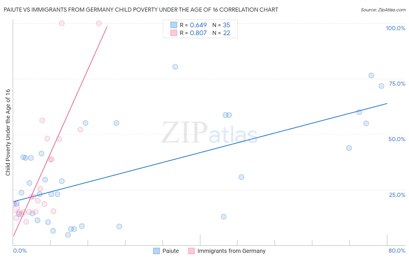 Paiute vs Immigrants from Germany Child Poverty Under the Age of 16