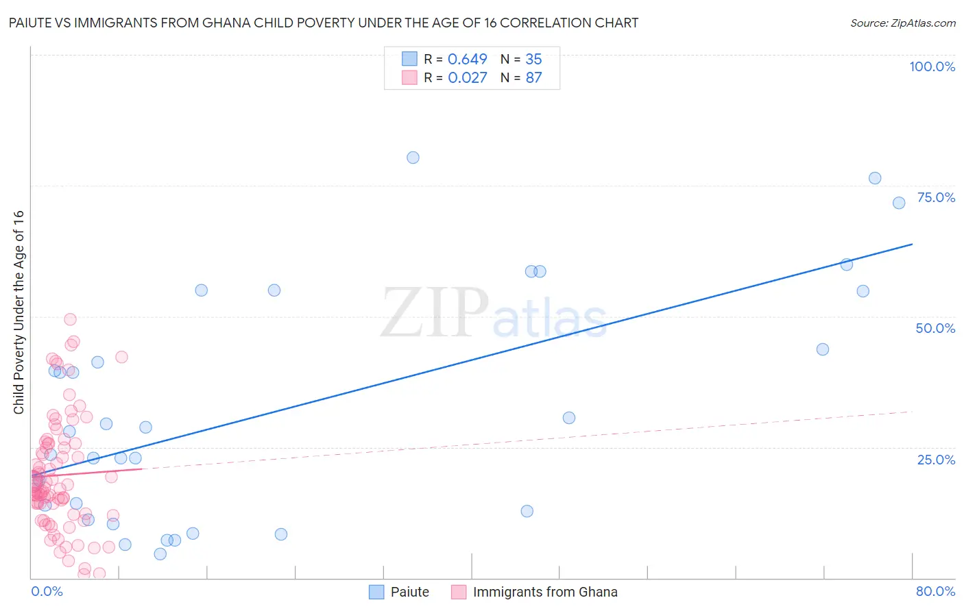 Paiute vs Immigrants from Ghana Child Poverty Under the Age of 16