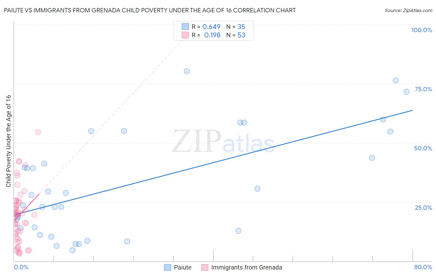 Paiute vs Immigrants from Grenada Child Poverty Under the Age of 16