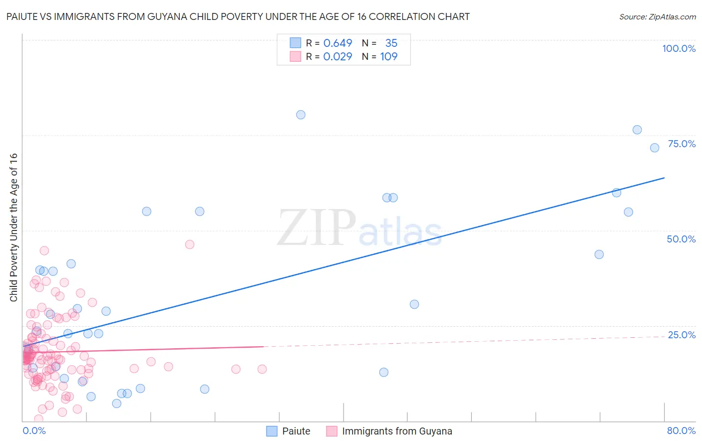 Paiute vs Immigrants from Guyana Child Poverty Under the Age of 16
