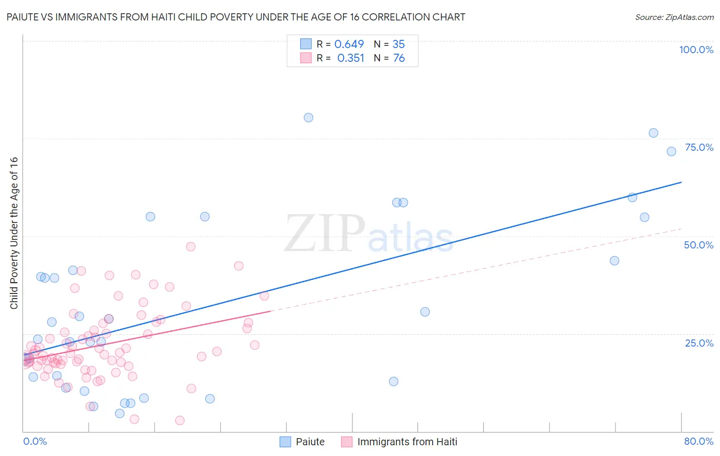 Paiute vs Immigrants from Haiti Child Poverty Under the Age of 16