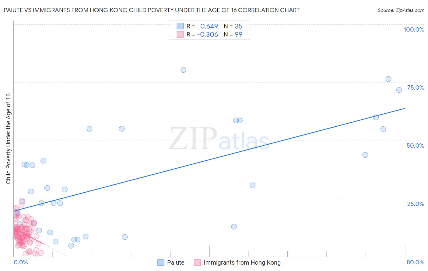 Paiute vs Immigrants from Hong Kong Child Poverty Under the Age of 16