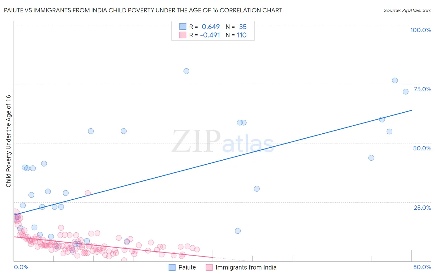 Paiute vs Immigrants from India Child Poverty Under the Age of 16