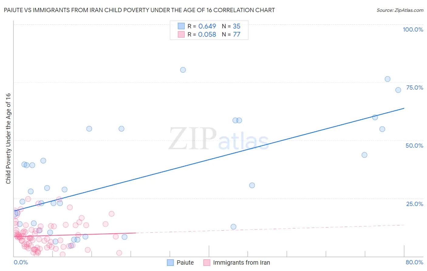Paiute vs Immigrants from Iran Child Poverty Under the Age of 16