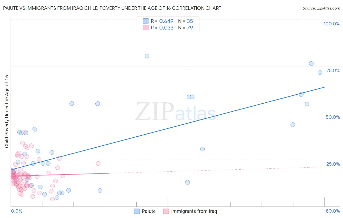 Paiute vs Immigrants from Iraq Child Poverty Under the Age of 16
