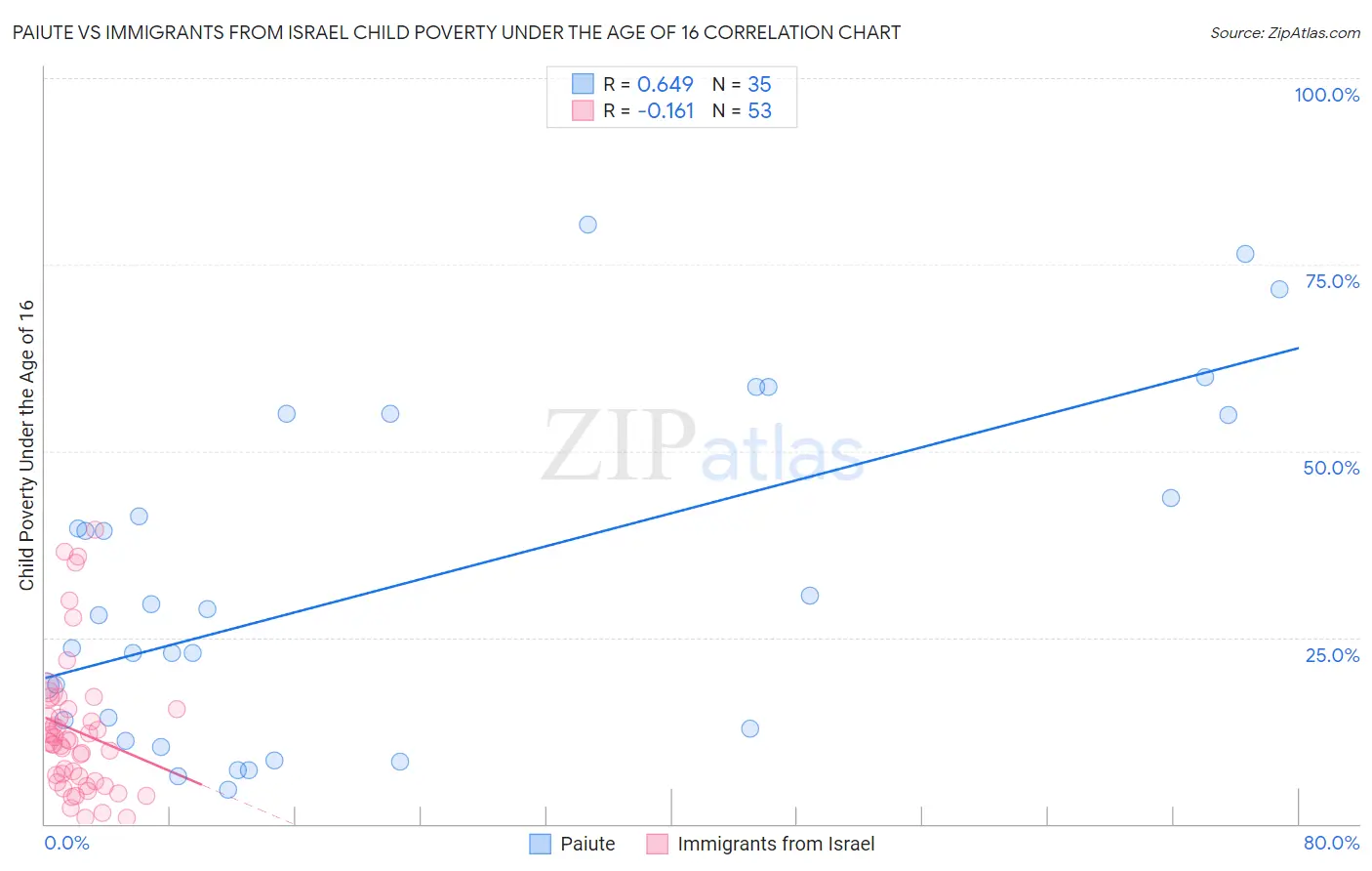 Paiute vs Immigrants from Israel Child Poverty Under the Age of 16