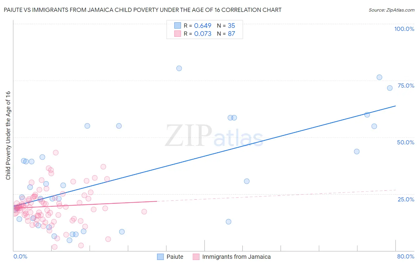 Paiute vs Immigrants from Jamaica Child Poverty Under the Age of 16