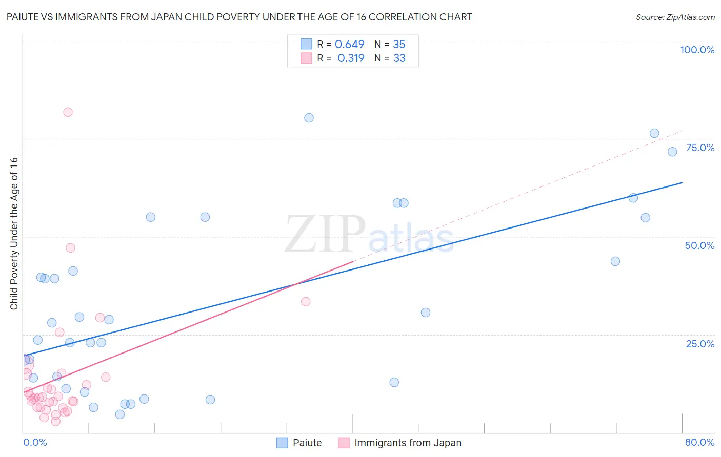 Paiute vs Immigrants from Japan Child Poverty Under the Age of 16