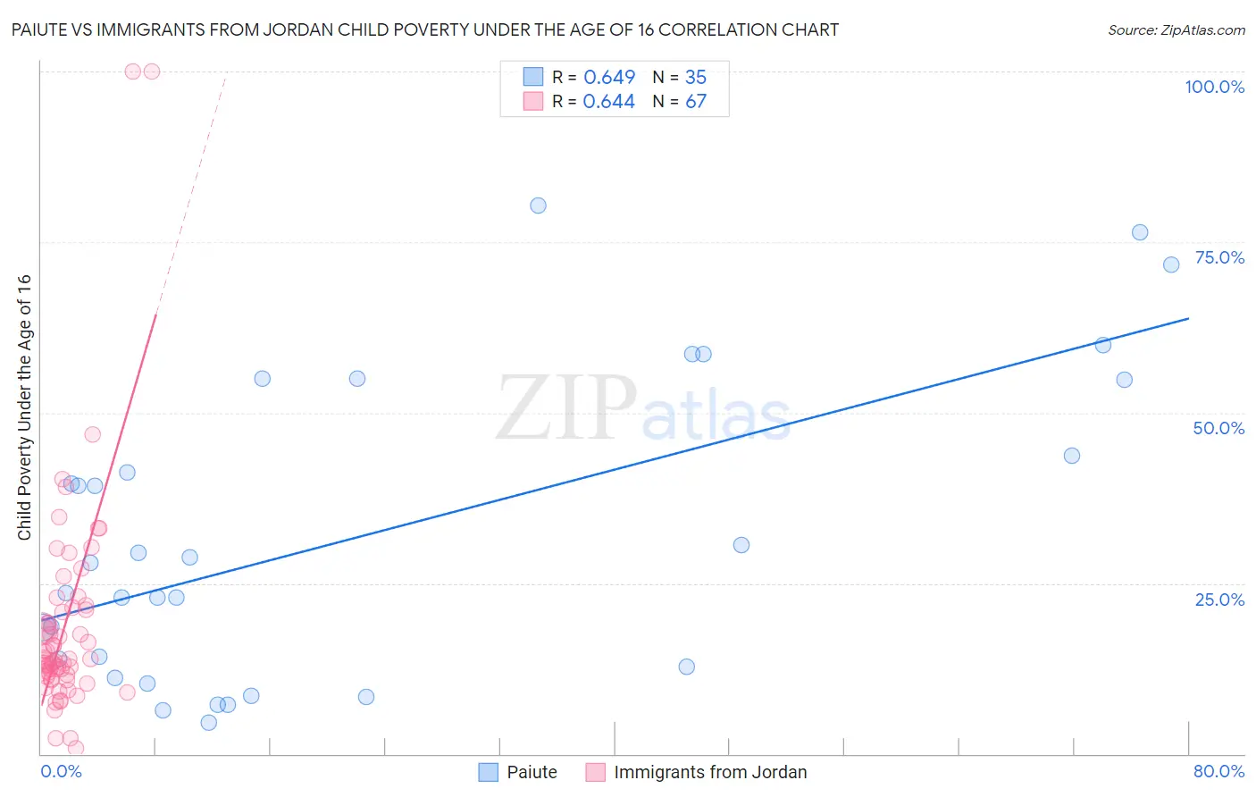 Paiute vs Immigrants from Jordan Child Poverty Under the Age of 16