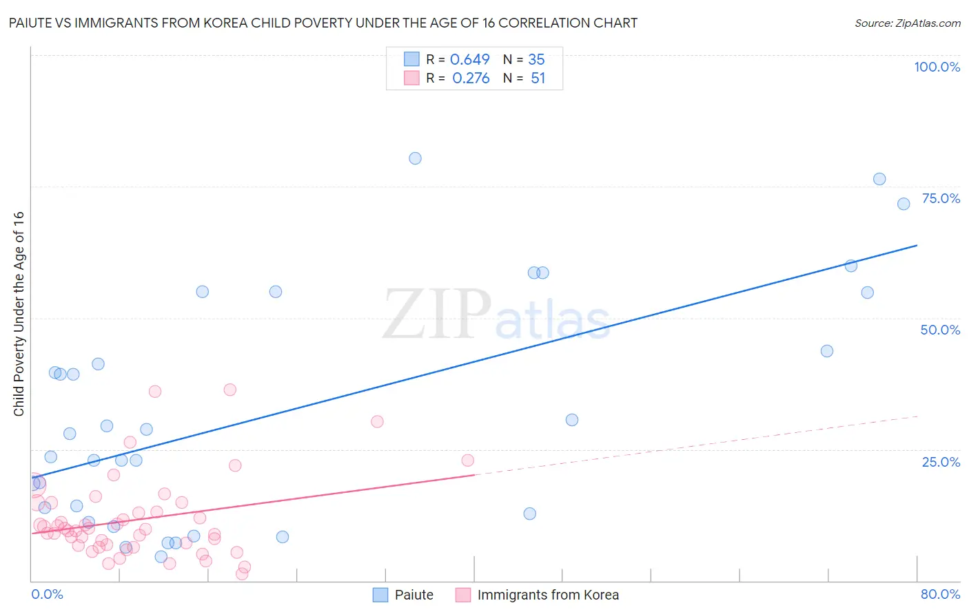 Paiute vs Immigrants from Korea Child Poverty Under the Age of 16