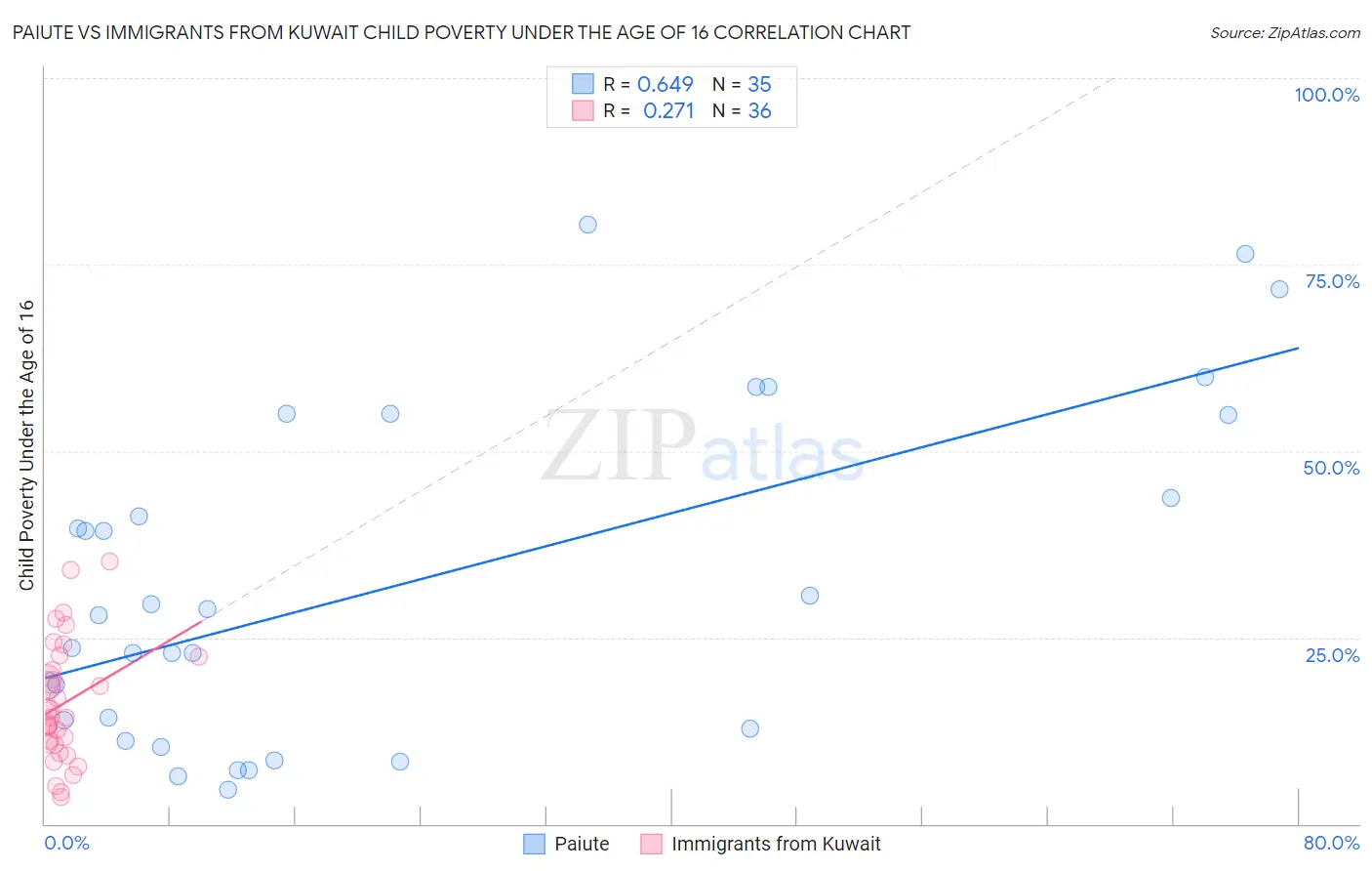 Paiute vs Immigrants from Kuwait Child Poverty Under the Age of 16