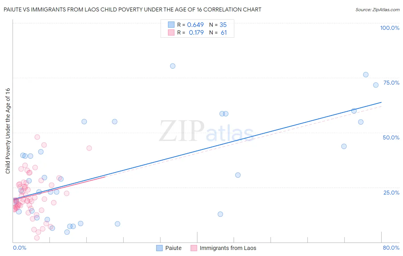 Paiute vs Immigrants from Laos Child Poverty Under the Age of 16