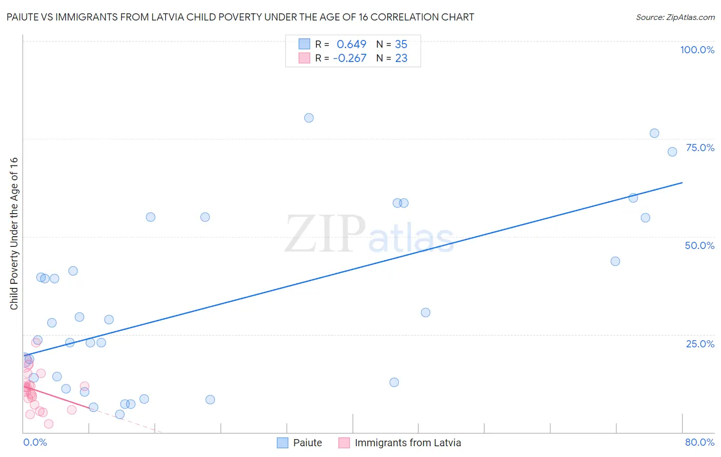 Paiute vs Immigrants from Latvia Child Poverty Under the Age of 16