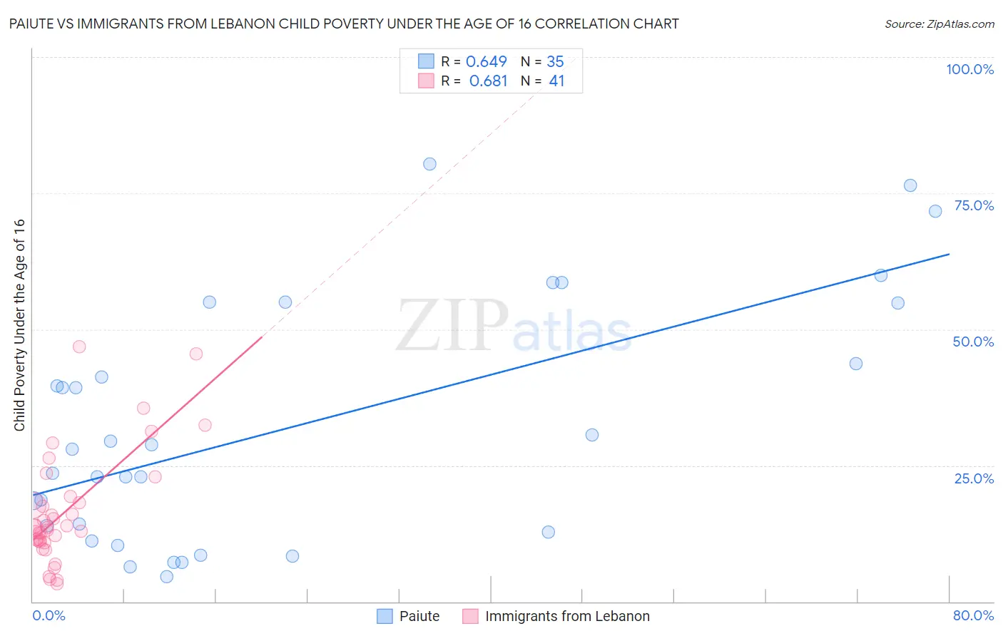 Paiute vs Immigrants from Lebanon Child Poverty Under the Age of 16