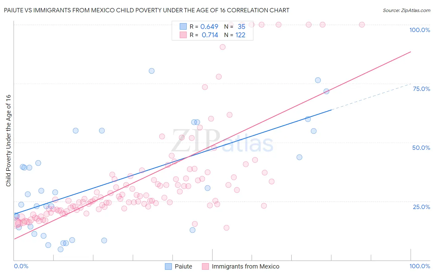 Paiute vs Immigrants from Mexico Child Poverty Under the Age of 16
