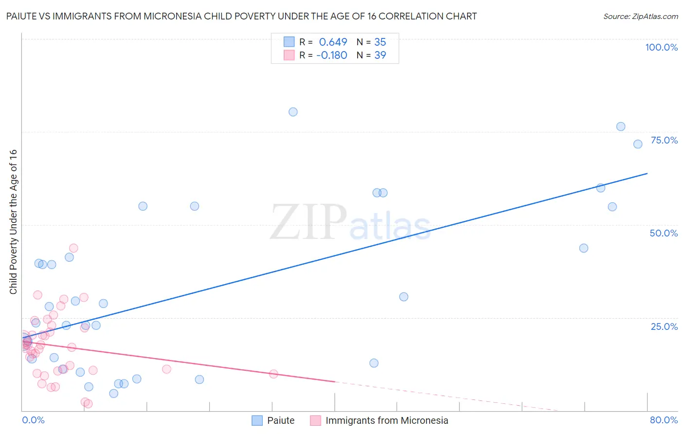 Paiute vs Immigrants from Micronesia Child Poverty Under the Age of 16