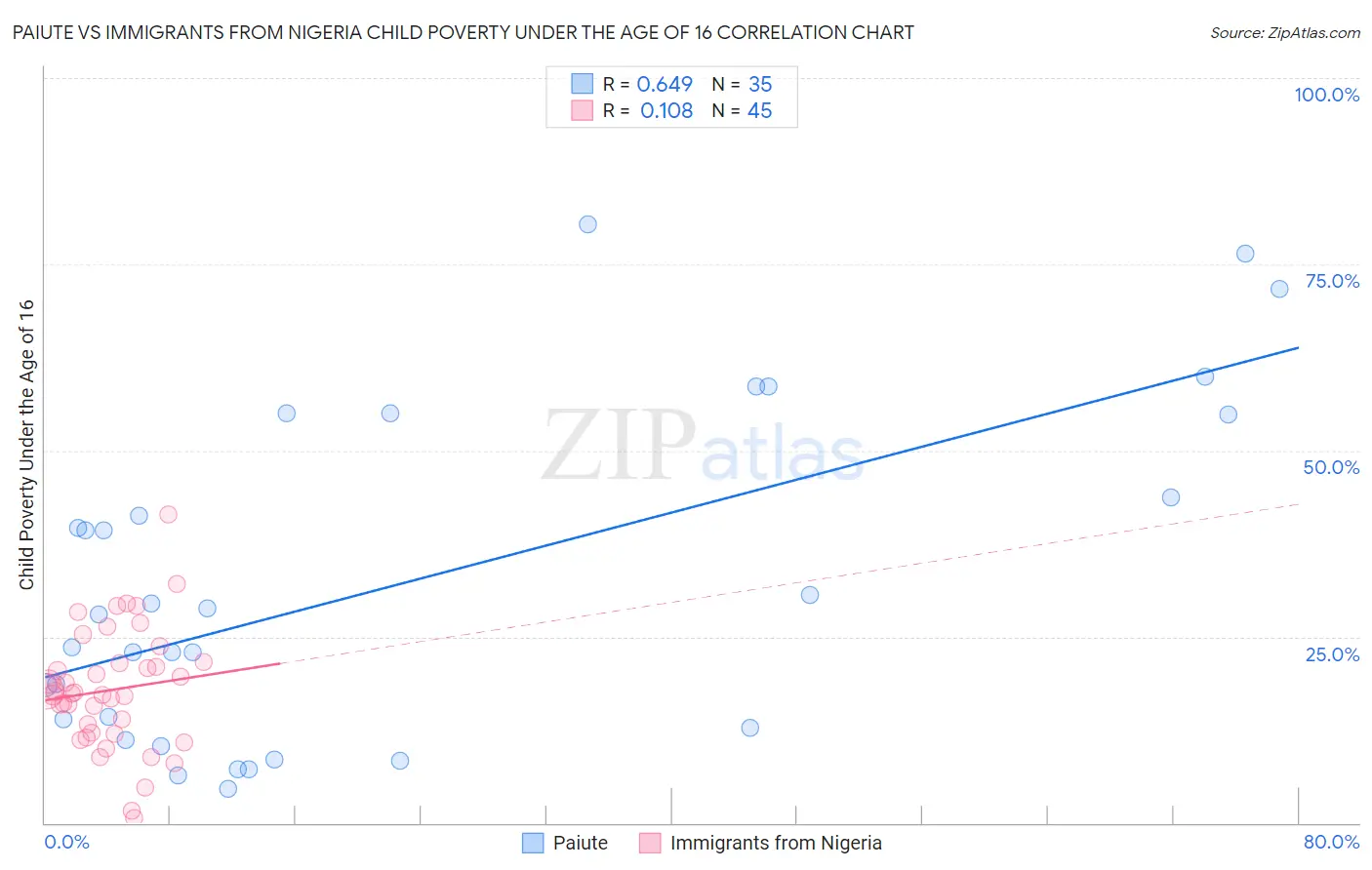 Paiute vs Immigrants from Nigeria Child Poverty Under the Age of 16