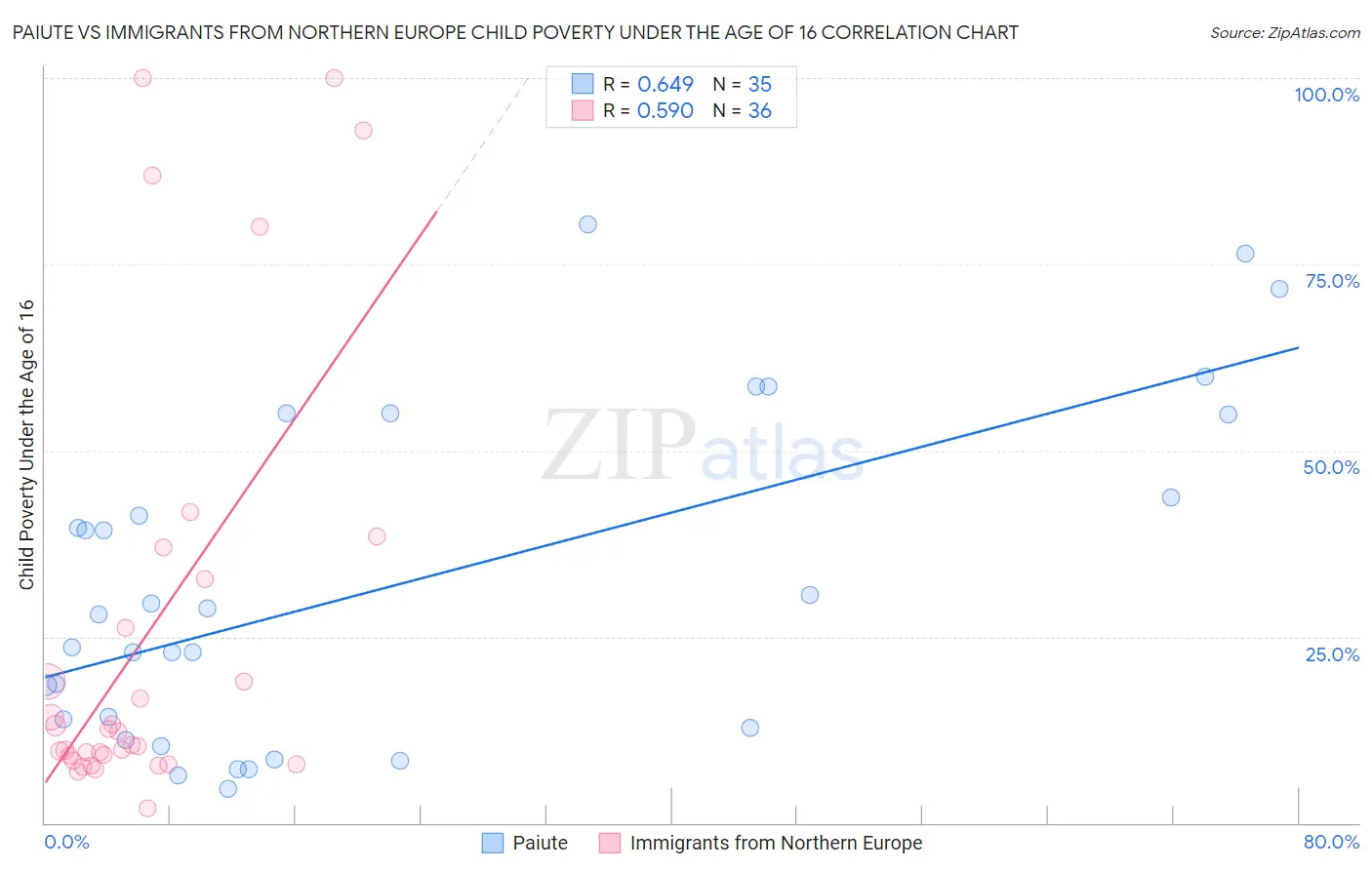 Paiute vs Immigrants from Northern Europe Child Poverty Under the Age of 16