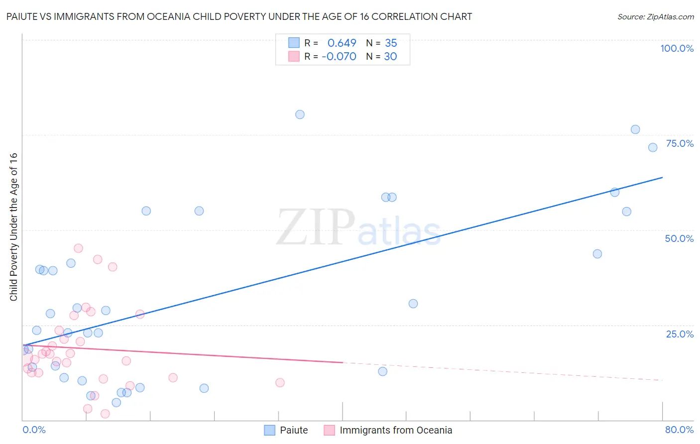 Paiute vs Immigrants from Oceania Child Poverty Under the Age of 16