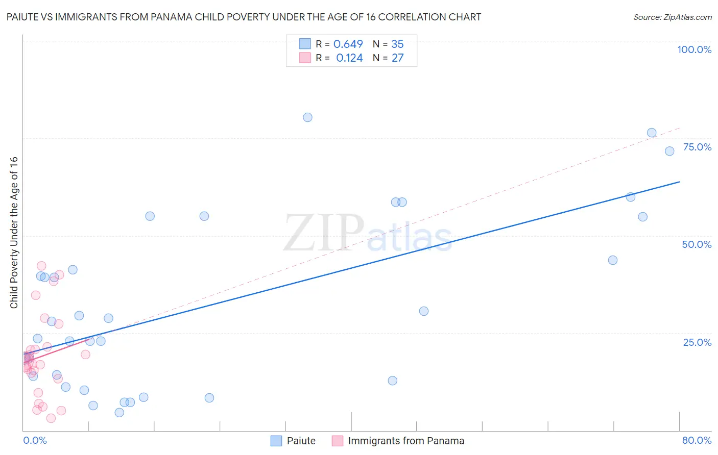 Paiute vs Immigrants from Panama Child Poverty Under the Age of 16