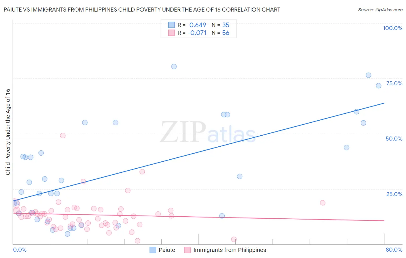 Paiute vs Immigrants from Philippines Child Poverty Under the Age of 16