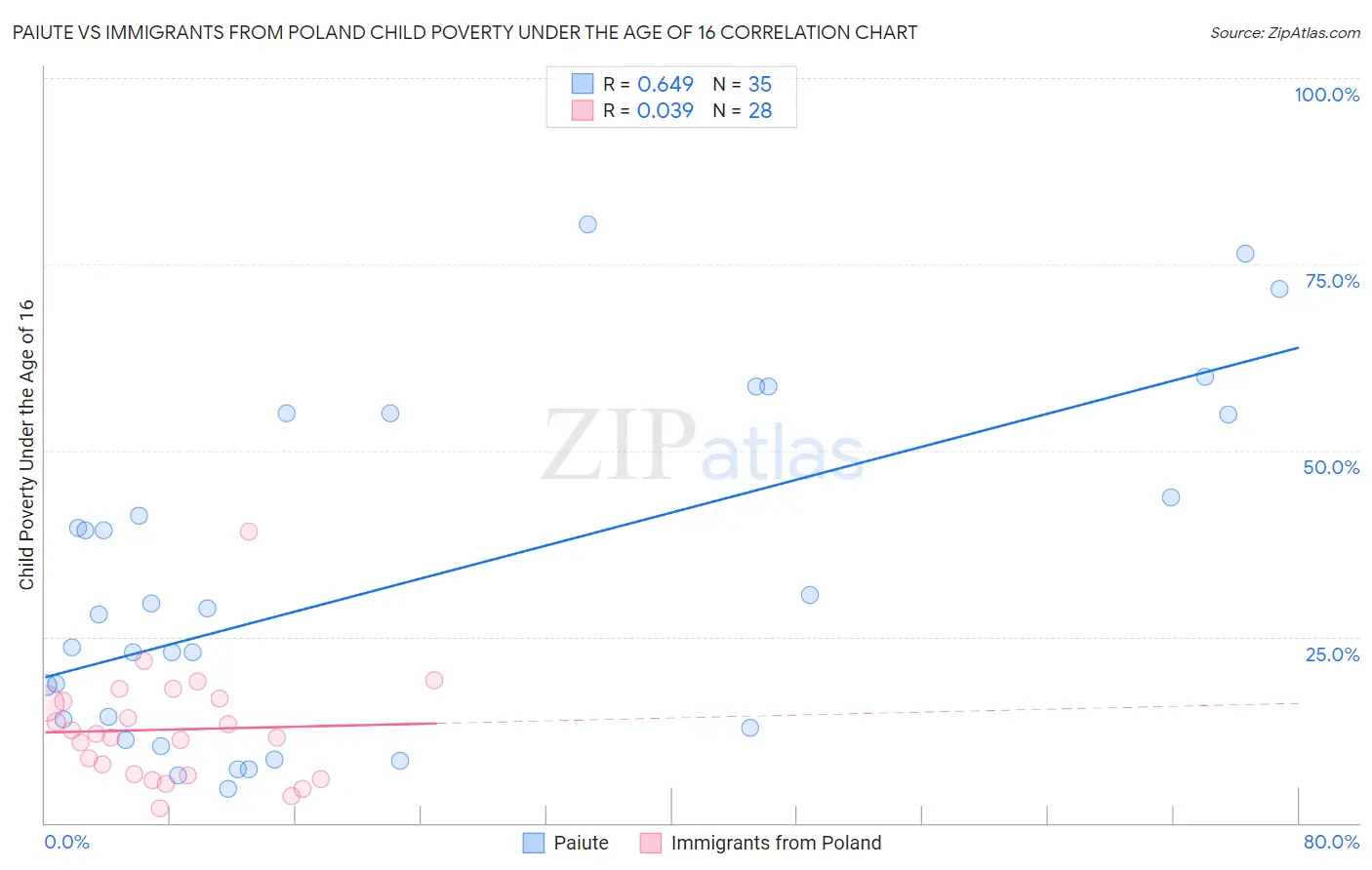 Paiute vs Immigrants from Poland Child Poverty Under the Age of 16