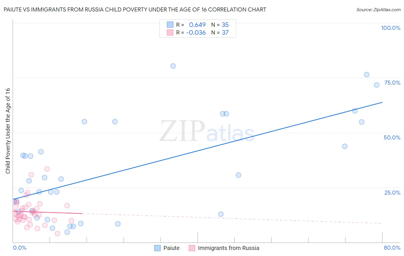Paiute vs Immigrants from Russia Child Poverty Under the Age of 16