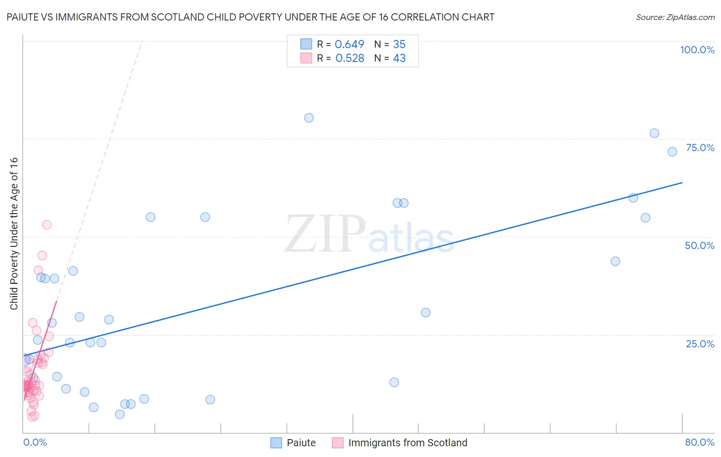 Paiute vs Immigrants from Scotland Child Poverty Under the Age of 16