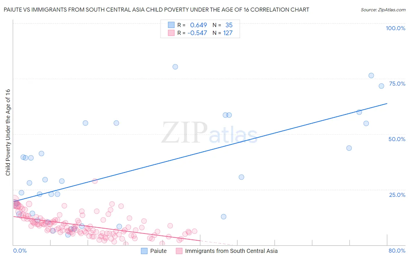 Paiute vs Immigrants from South Central Asia Child Poverty Under the Age of 16