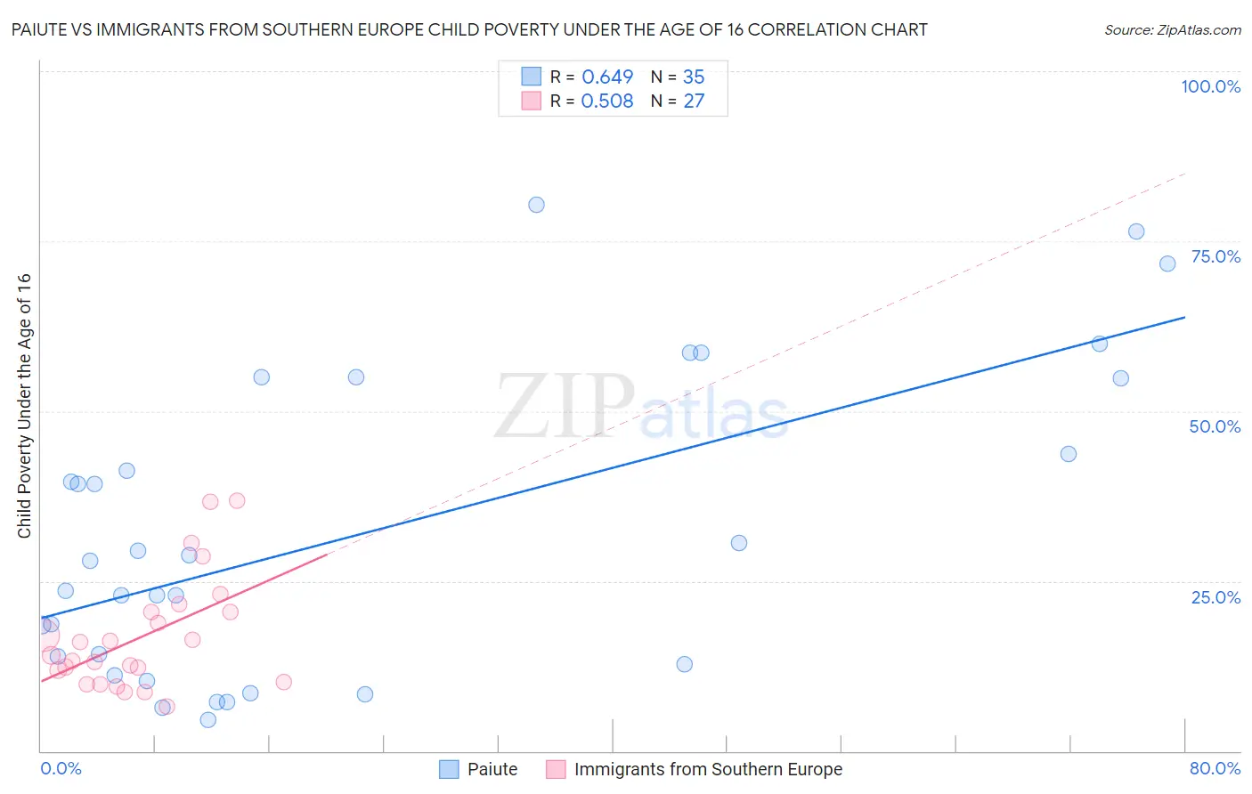 Paiute vs Immigrants from Southern Europe Child Poverty Under the Age of 16