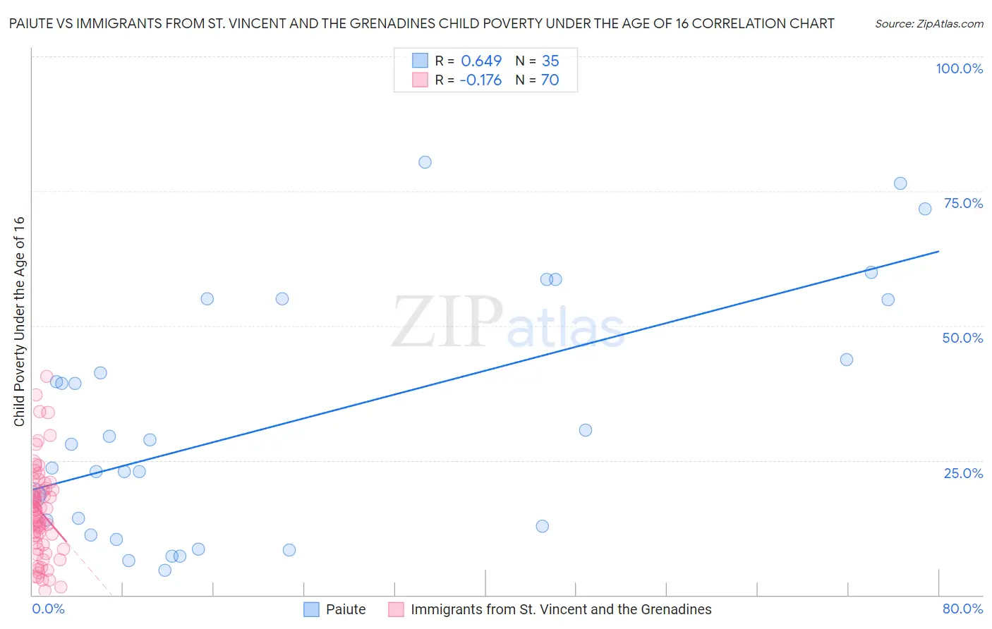 Paiute vs Immigrants from St. Vincent and the Grenadines Child Poverty Under the Age of 16