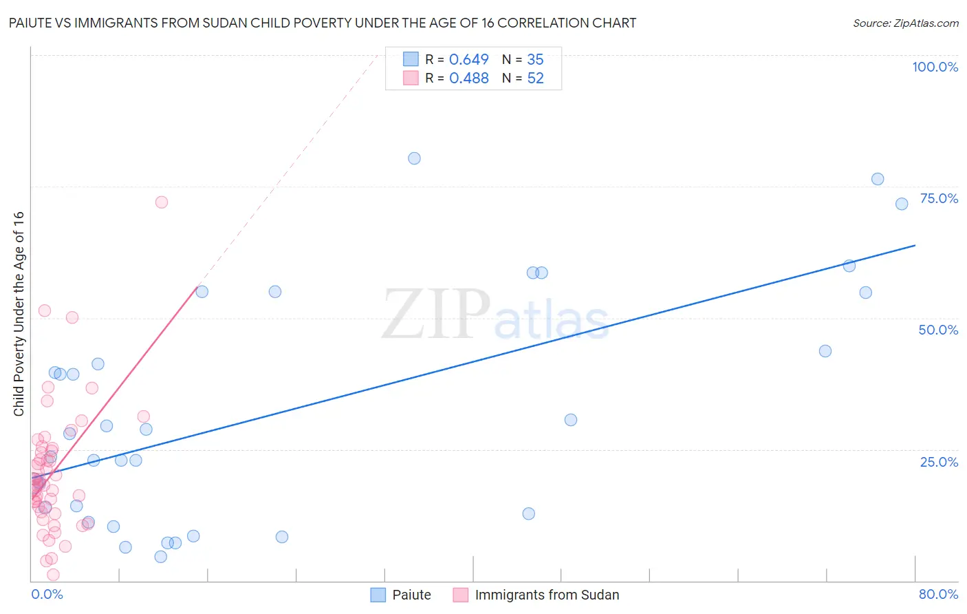 Paiute vs Immigrants from Sudan Child Poverty Under the Age of 16