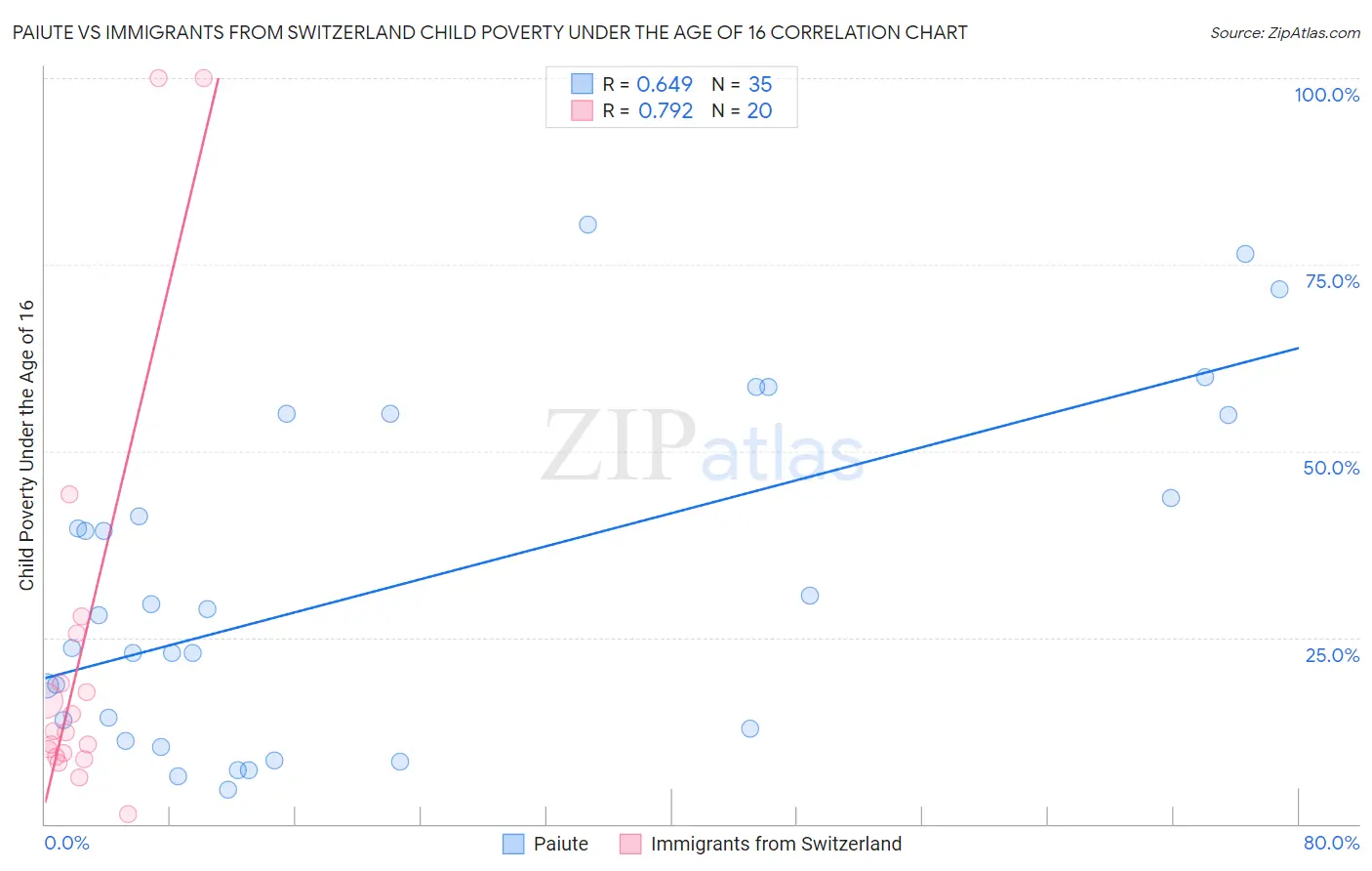 Paiute vs Immigrants from Switzerland Child Poverty Under the Age of 16