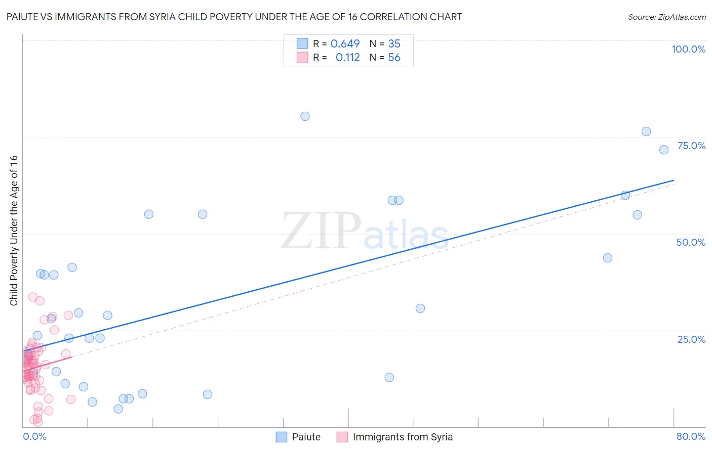 Paiute vs Immigrants from Syria Child Poverty Under the Age of 16